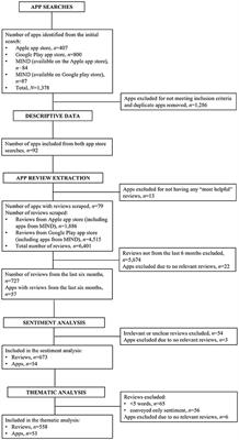 mHealth Solutions for Mental Health Screening and Diagnosis: A Review of App User Perspectives Using Sentiment and Thematic Analysis